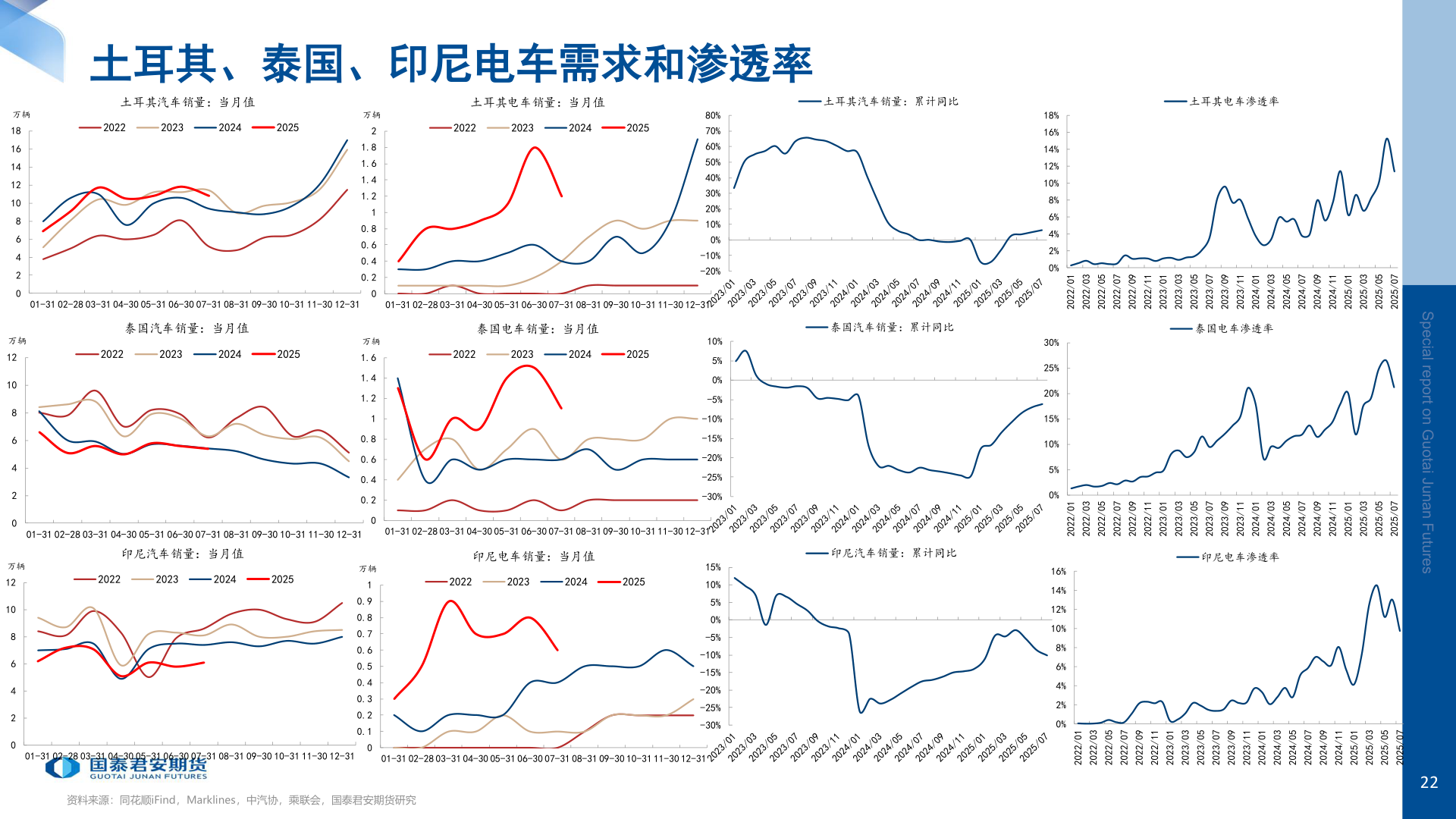如何才能土耳其、泰国、印尼电车需求和渗透率
