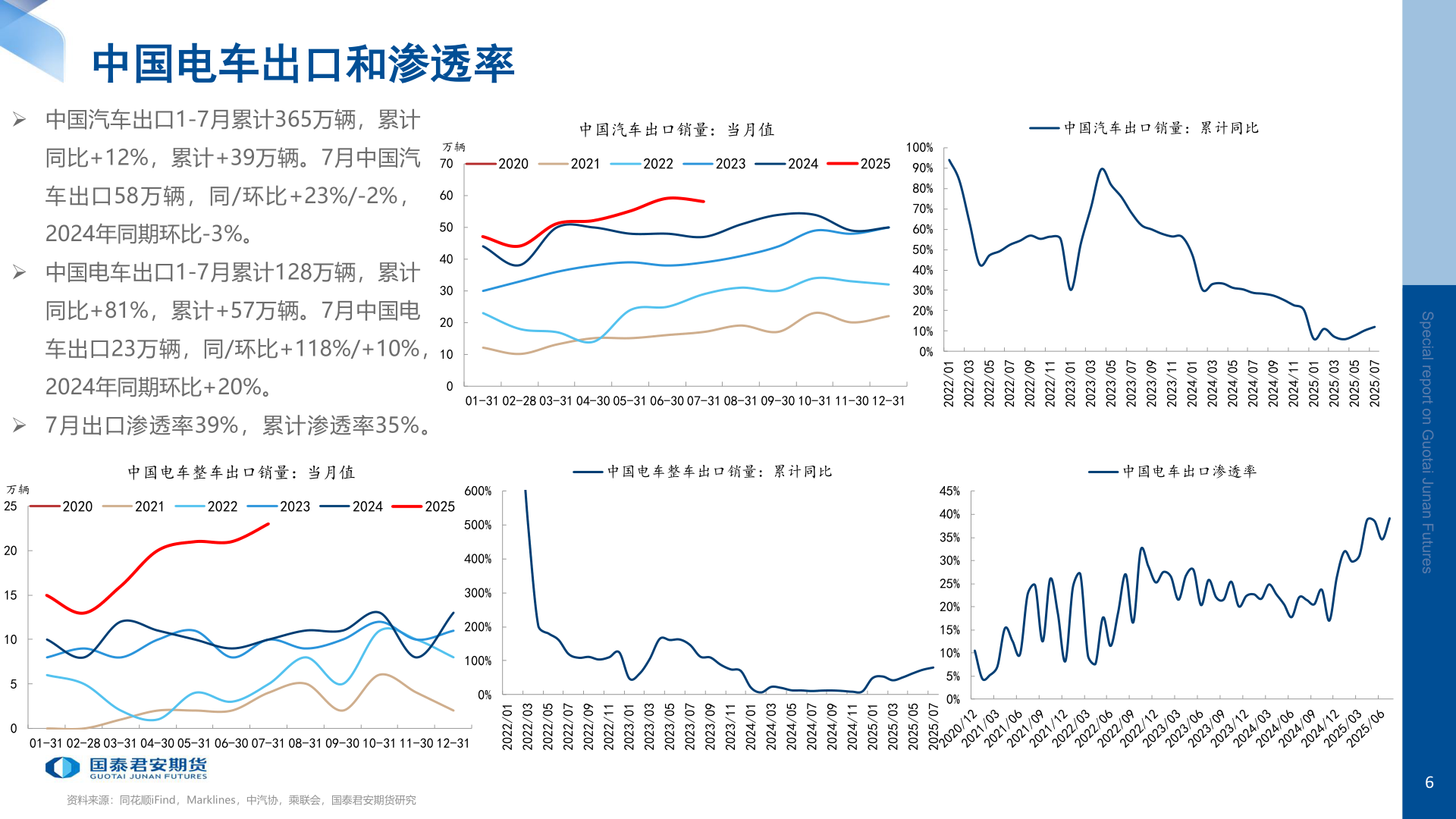 咨询大家中国电车出口和渗透率