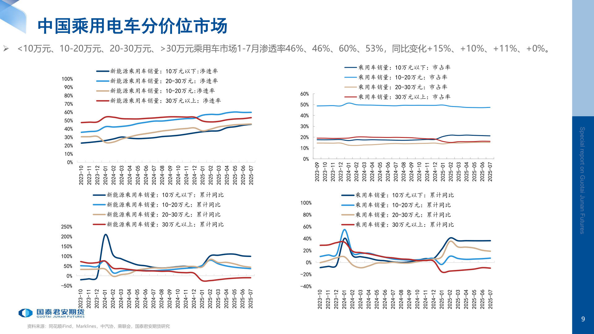 如何了解中国乘用电车分价位市场