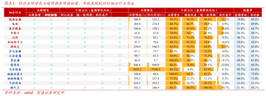 谁能回答结合业绩增长与超预期各项指标看，年报表现较好的细分行业筛选
