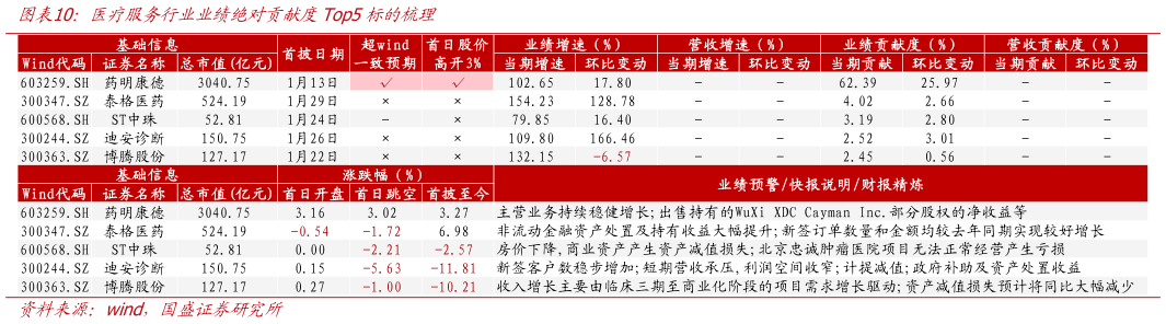 我想了解一下医疗服务行业业绩绝对贡献度Top5标的梳理