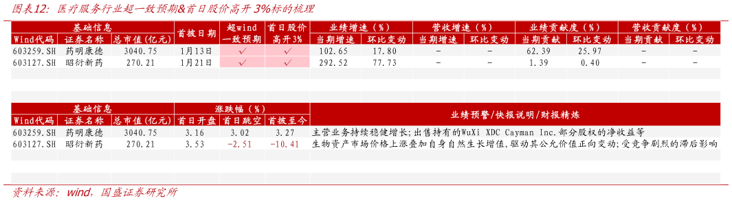 想关注一下医疗服务行业超一致预期首日股价高开3%标的梳理