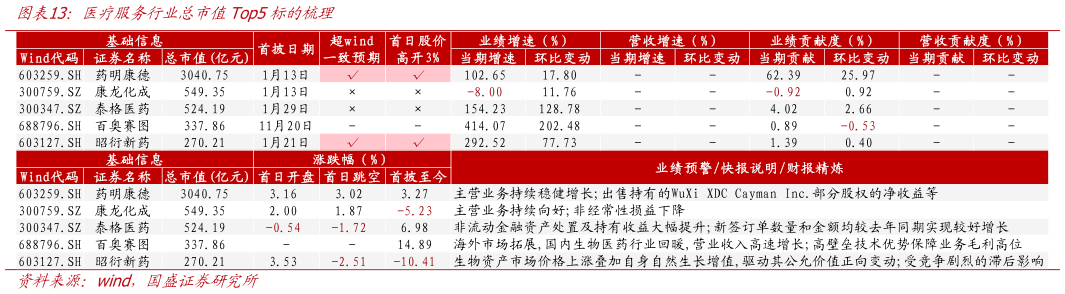 想关注一下医疗服务行业总市值Top5标的梳理