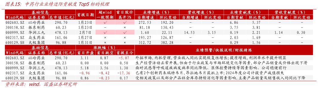 谁能回答中药行业业绩边际贡献度Top5标的梳理