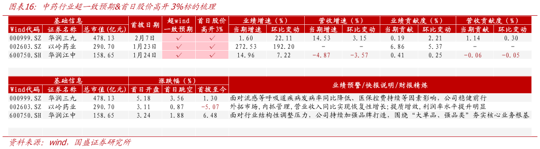 谁知道中药行业超一致预期首日股价高开3%标的梳理