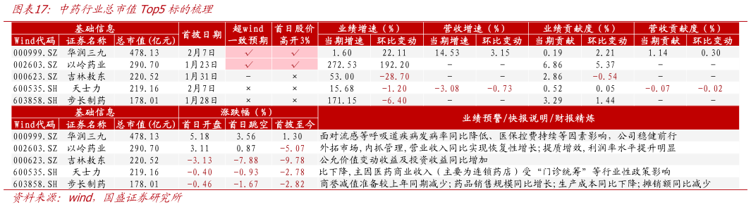 我想了解一下中药行业总市值Top5标的梳理
