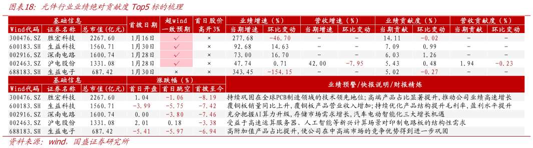 各位网友请教一下元件行业业绩绝对贡献度Top5标的梳理