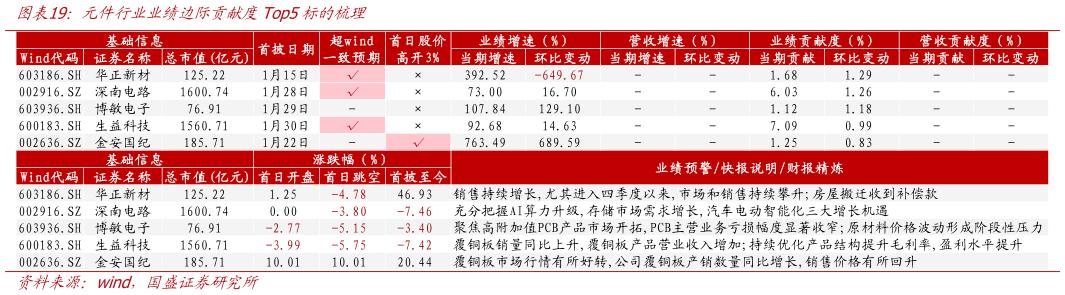 如何解释元件行业业绩边际贡献度Top5标的梳理