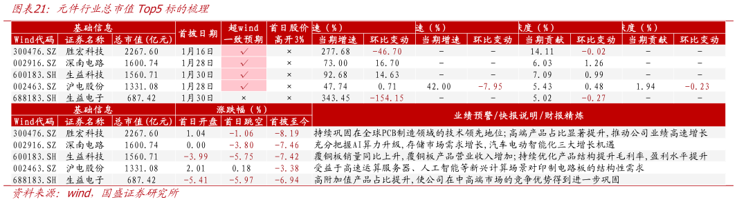 请问一下元件行业总市值Top5标的梳理
