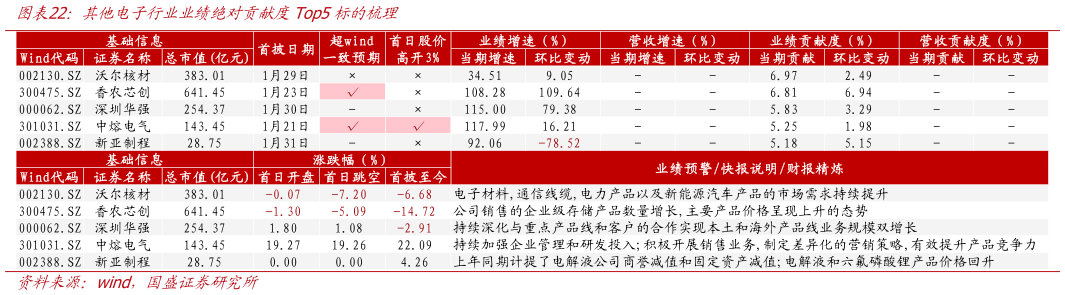 一起讨论下其他电子行业业绩绝对贡献度Top5标的梳理