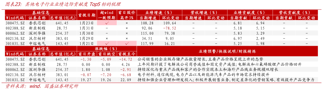 如何解释其他电子行业业绩边际贡献度Top5标的梳理