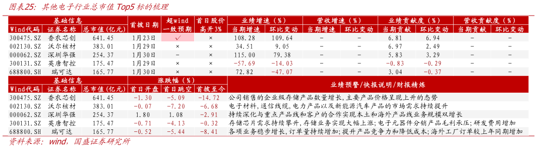 请问一下其他电子行业总市值Top5标的梳理