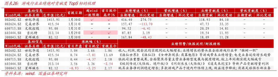 咨询下各位游戏行业业绩绝对贡献度Top5标的梳理