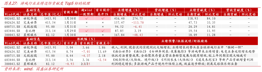 一起讨论下游戏行业业绩边际贡献度Top5标的梳理