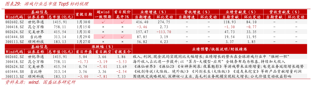咨询大家游戏行业总市值Top5标的梳理
