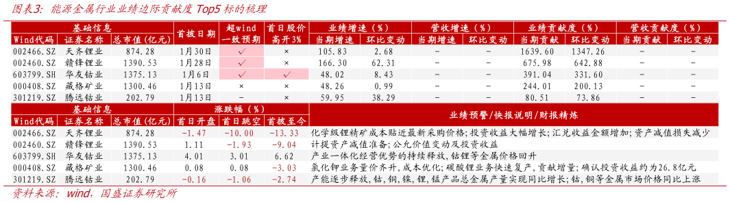 想关注一下能源金属行业业绩边际贡献度Top5标的梳理