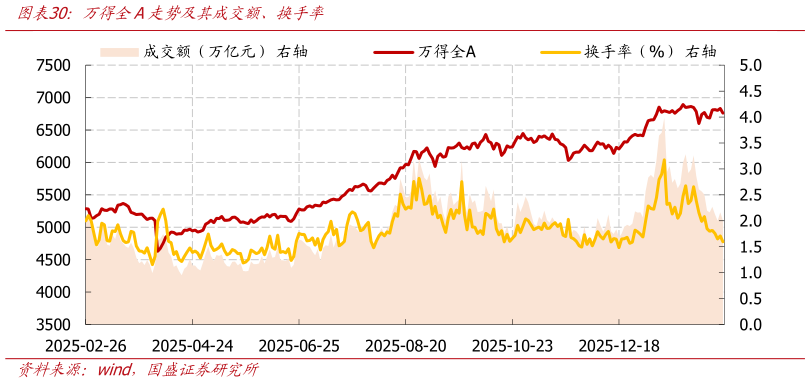 如何看待万得全A走势及其成交额、换手率