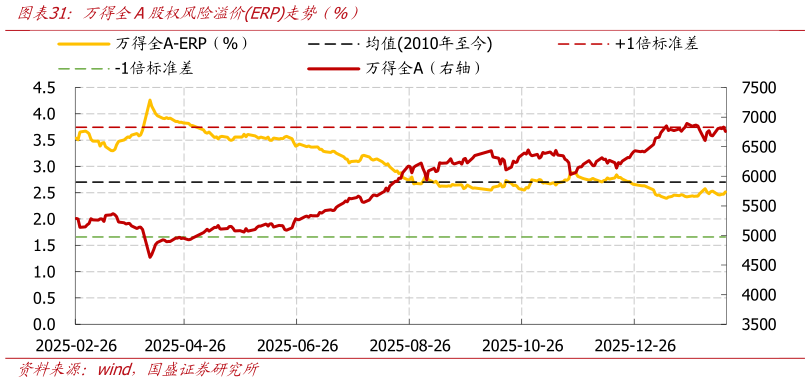 怎样理解万得全A股权风险溢价ERP走势（%）