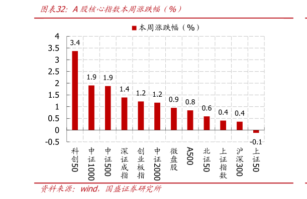 一起讨论下A股核心指数本周涨跌幅（%）