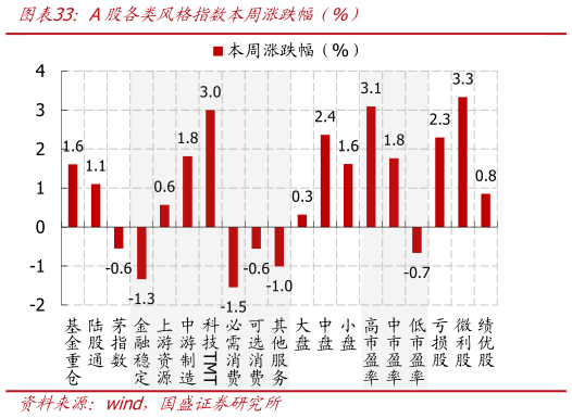 谁能回答A股各类风格指数本周涨跌幅（%）