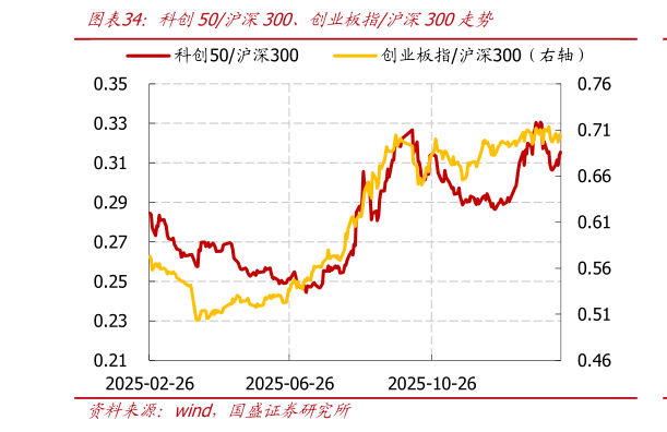 谁能回答科创50沪深300、创业板指沪深300走势