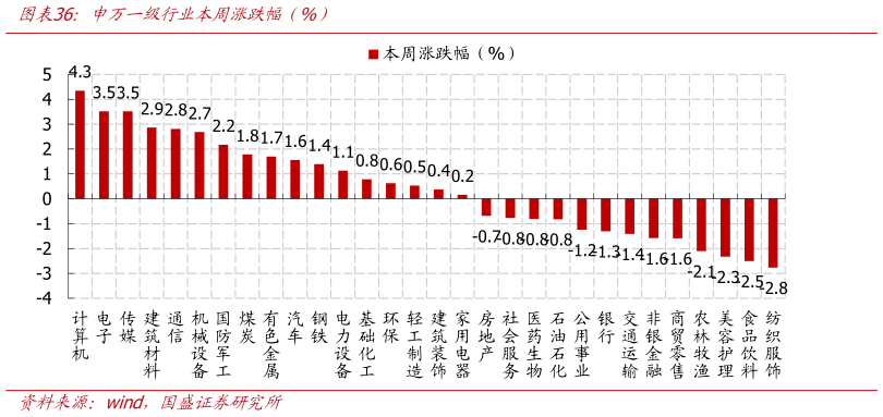 想关注一下申万一级行业本周涨跌幅（%）