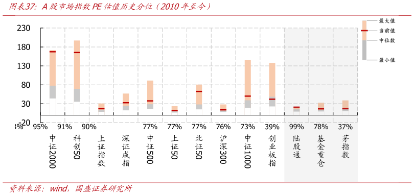 如何解释A股市场指数PE估值历史分位（2010年至今）