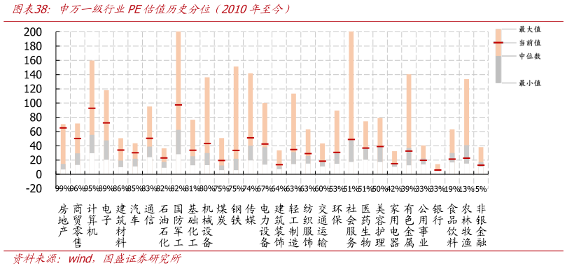 如何才能申万一级行业PE估值历史分位（2010年至今）