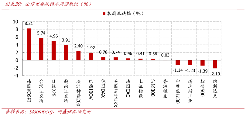 如何才能全球重要股指本周涨跌幅（%）