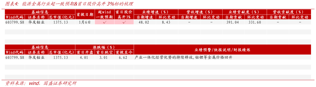 如何才能能源金属行业超一致预期首日股价高开3%标的梳理