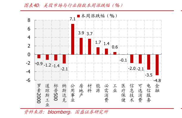 一起讨论下美股市场与行业指数本周涨跌幅（%）