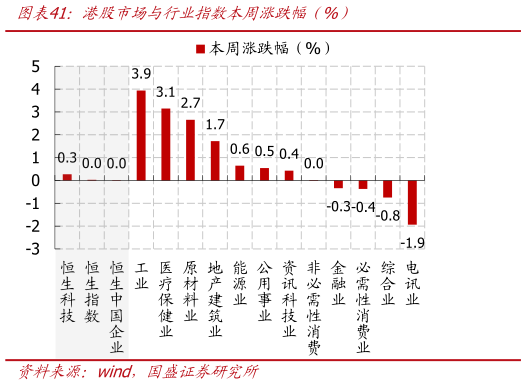 如何解释港股市场与行业指数本周涨跌幅（%）