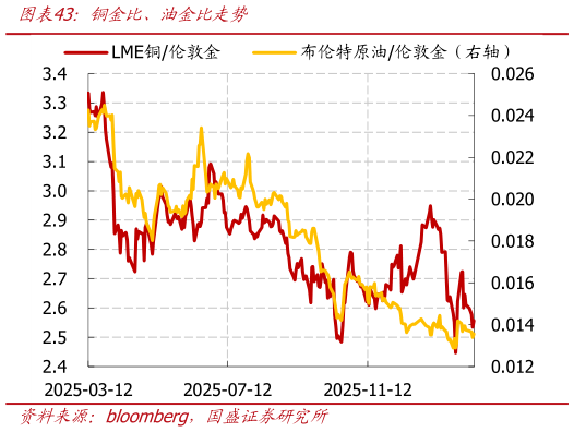 如何了解铜金比、油金比走势