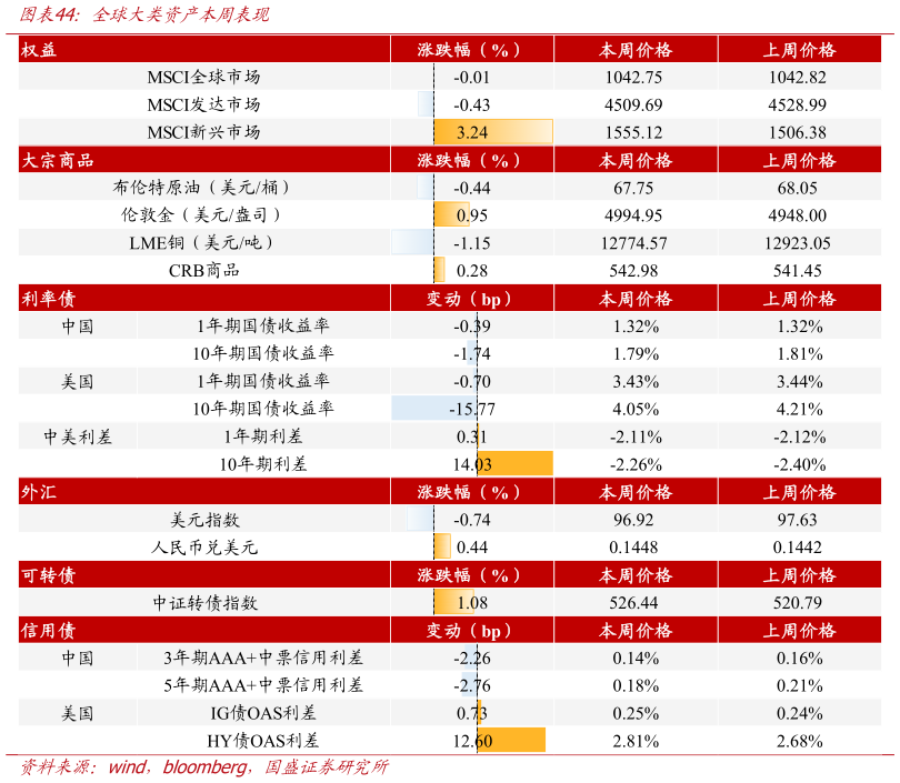怎样理解全球大类资产本周表现
