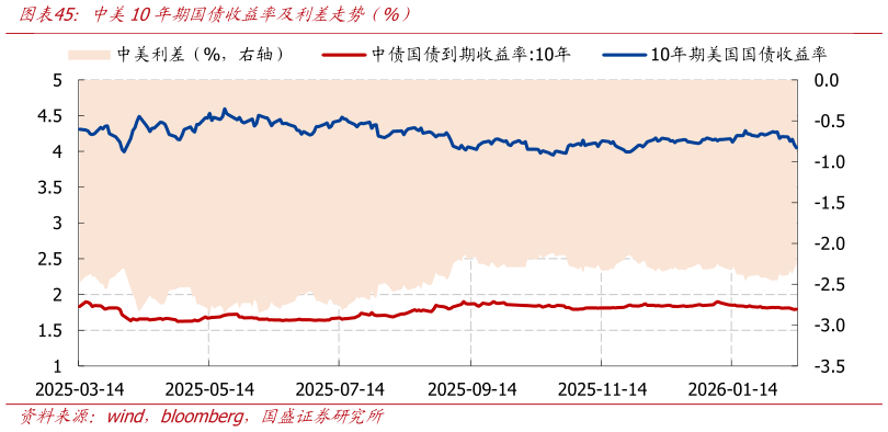 想关注一下中美10年期国债收益率及利差走势（%）