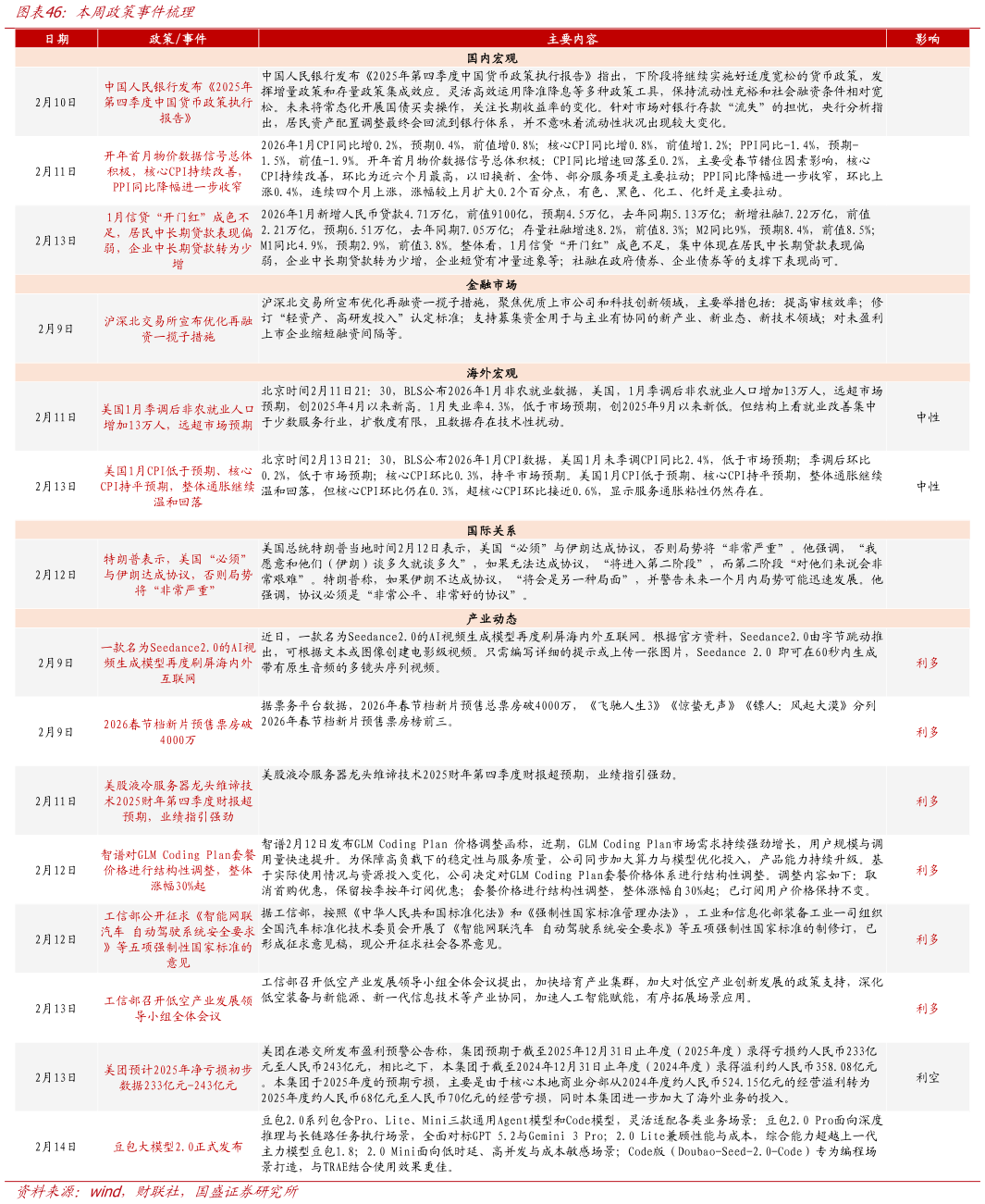 我想了解一下本周政策事件梳理