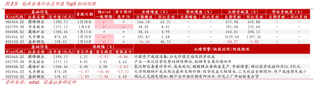 你知道能源金属行业总市值Top5标的梳理
