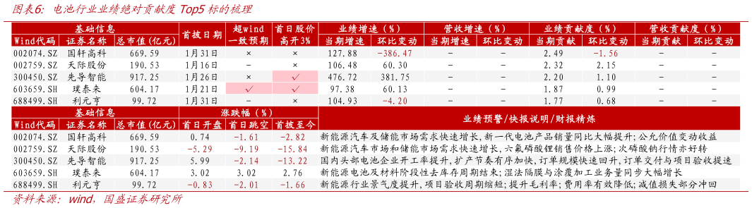 我想了解一下电池行业业绩绝对贡献度Top5标的梳理