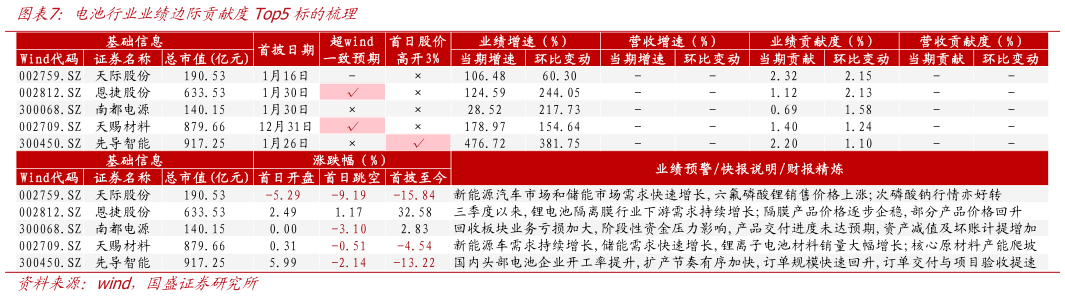 谁能回答电池行业业绩边际贡献度Top5标的梳理