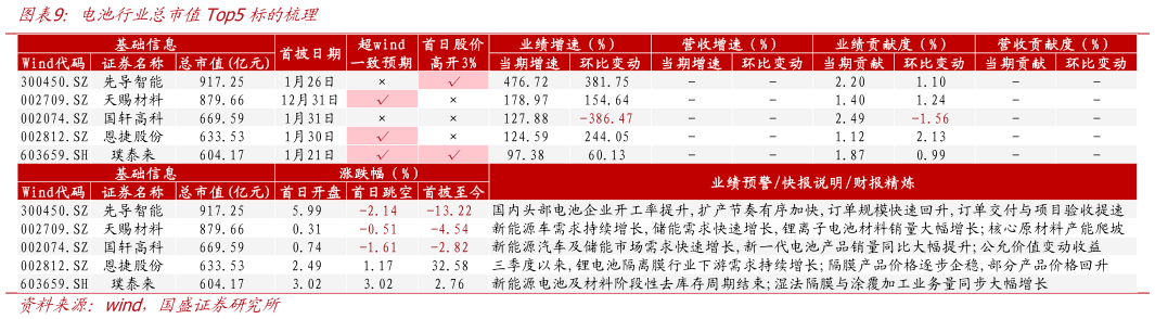 如何了解电池行业总市值Top5标的梳理