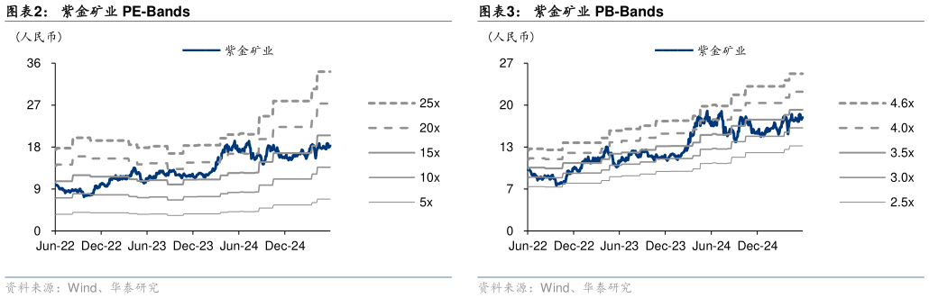 如何解释紫金矿业 PE-Bands?