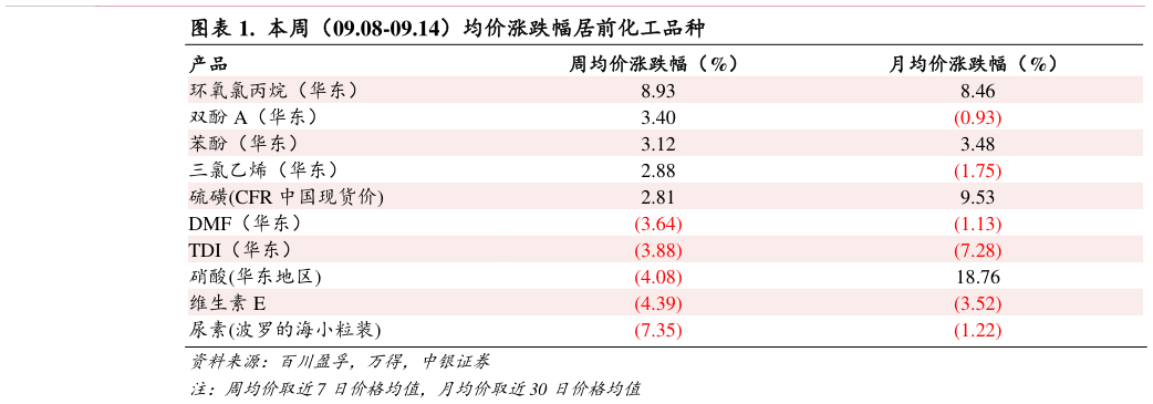 想问下各位网友.  本周（09.08-09.14）均价涨跌幅居前化工品种