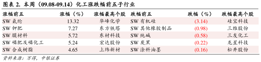 一起讨论下.  本周（09.08-09.14）化工涨跌幅前五子行业