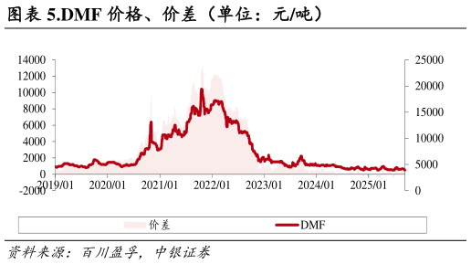 想关注一下.DMF 价格、价差（单位：元吨）