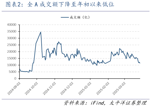 各位网友请教一下全 A 成交额下降至年初以来低位