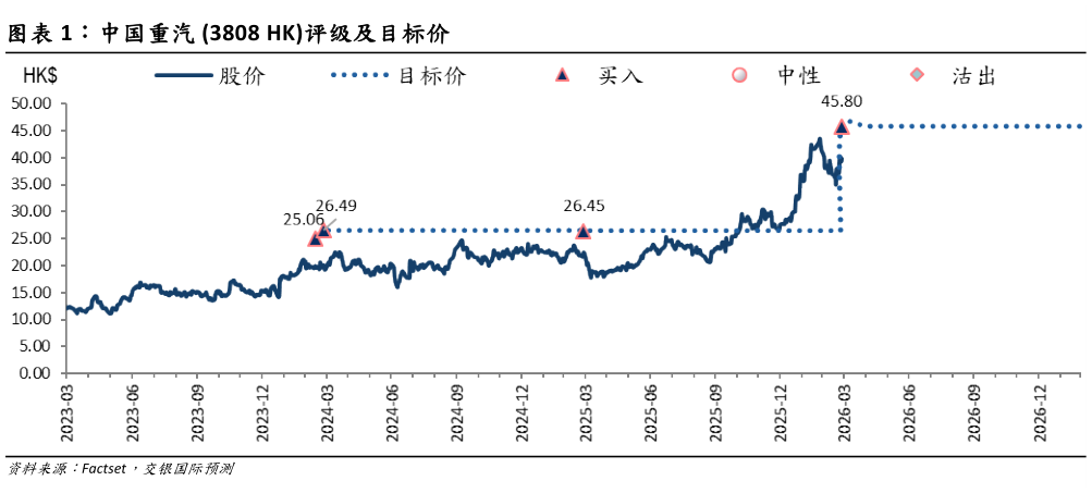 想问下各位网友中国重汽 3808 HK评级及目标价