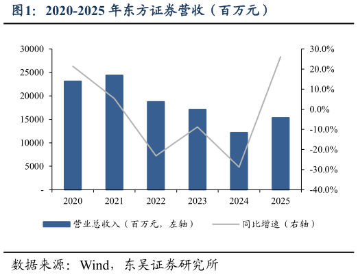 咨询大家2020-2025 年东方证券营收（百万元）