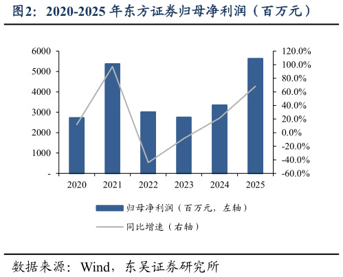 各位网友请教一下2020-2025 年东方证券归母净利润（百万元）