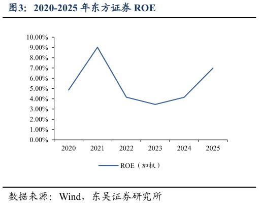 你知道2020-2025 年东方证券 ROE