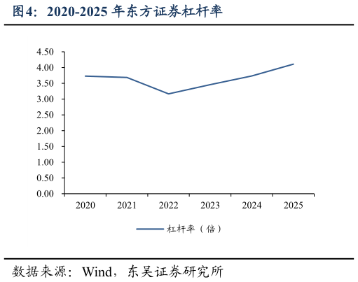 一起讨论下2020-2025 年东方证券杠杆率
